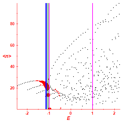 Peres lattice <N>